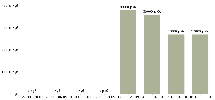 Вакансии требуется мерчендайзер в Челябинске - Медиана зарплат требуется мерчендайзер в Челябинске за 2 месяца