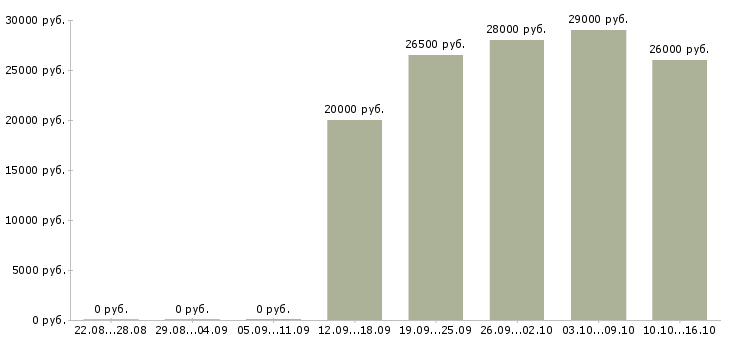 Вакансии требуются менеджеры по продажам в Владикавказе - Медиана зарплат требуются менеджеры по продажам в Владикавказе за 2 месяца