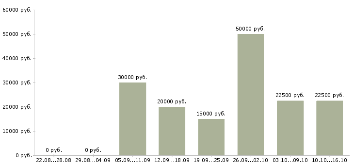 Вакансии удаленно онлайн Бурятия - Медиана зарплат удаленно онлайн Бурятия за 2 месяца