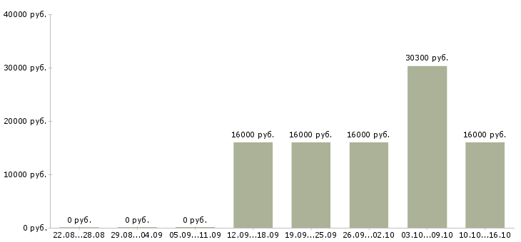 Вакансии удаленный менеджер по продажам в Ставрополе - Медиана зарплат удаленный менеджер по продажам в Ставрополе за 2 месяца