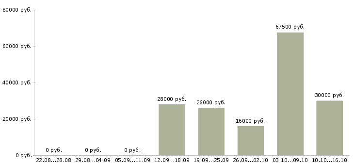 Вакансии удаленный менеджер продаж в Твери - Медиана зарплат удаленный менеджер продаж в Твери за 2 месяца