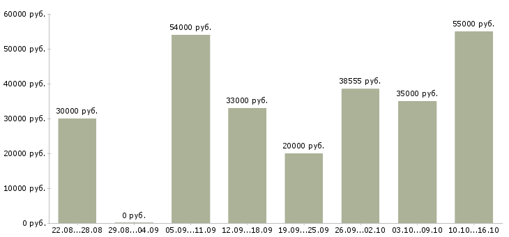 Вакансии упаковщик комплектовщик фасовщик в Москве - Медиана зарплат упаковщик комплектовщик фасовщик в Москве за 2 месяца