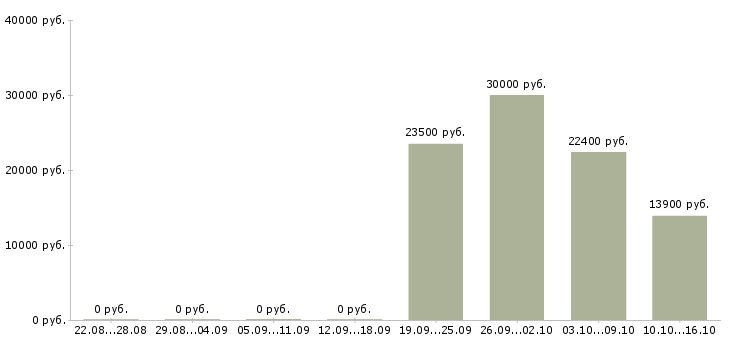 Вакансии управляющий торговым центром Башкортостан - Медиана зарплат управляющий торговым центром Башкортостан за 2 месяца