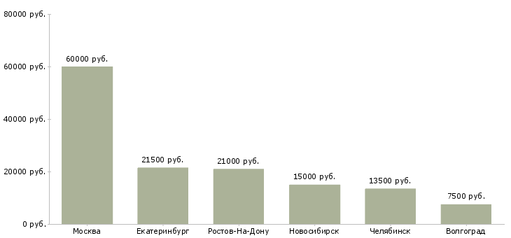 Поиск работы воспитатель в детскую комнату-Медиана зарплаты для вакансии «воспитатель в детскую комнату» в других городах
