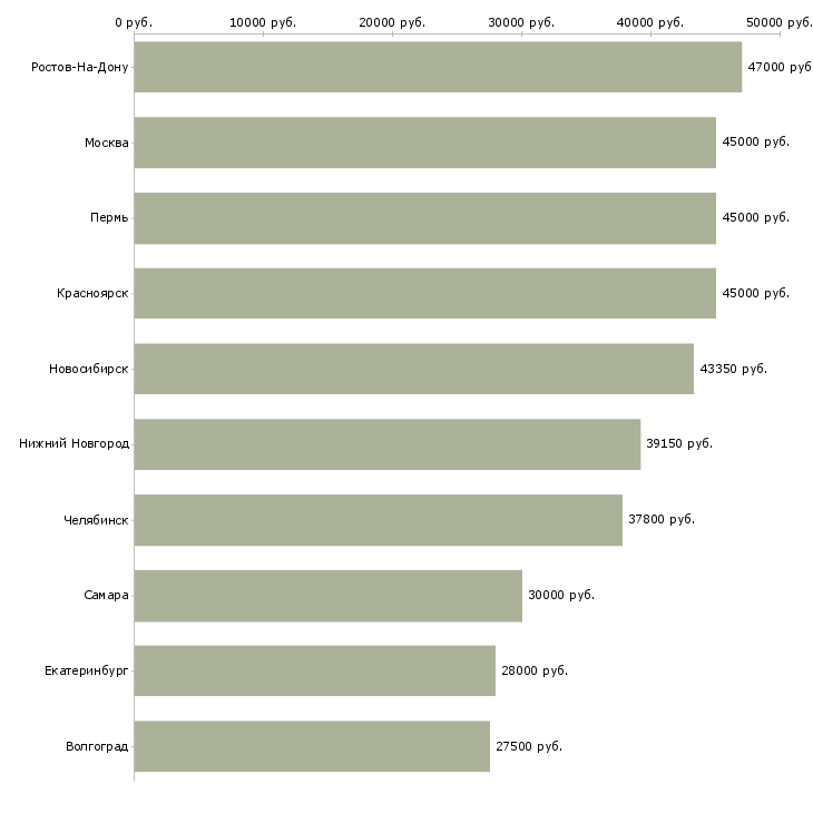 Поиск работы сотрудник столовой-Медиана зарплаты для вакансии «сотрудник столовой» в других городах