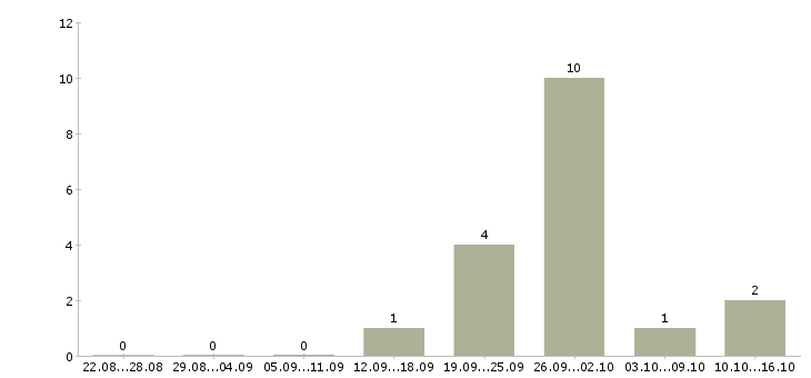 Работа сварщик ручной дуговой сварки Башкортостан - Число вакансий Башкортостан по специальности сварщик ручной дуговой сварки за 2 месяца
