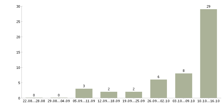 Работа удаленно онлайн Бурятия - Число вакансий Бурятия по специальности удаленно онлайн за 2 месяца