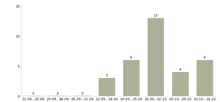 Работа менеджер по интернет продажам Дагестан - Число вакансий Дагестан по специальности менеджер по интернет продажам за 2 месяца