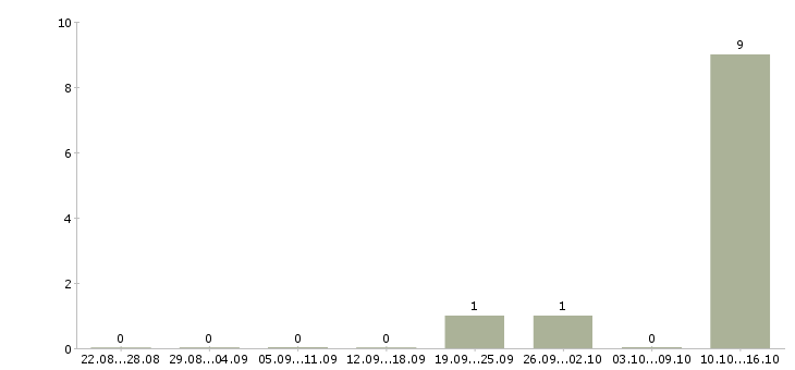 Работа торговый представитель с автомобилем Дагестан - Число вакансий Дагестан по специальности торговый представитель с автомобилем за 2 месяца