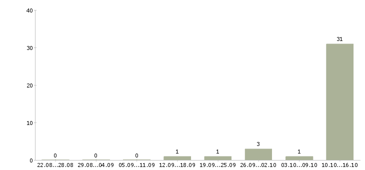 Работа специалист по взысканию задолженностей Коми - Число вакансий Коми по специальности специалист по взысканию задолженностей за 2 месяца