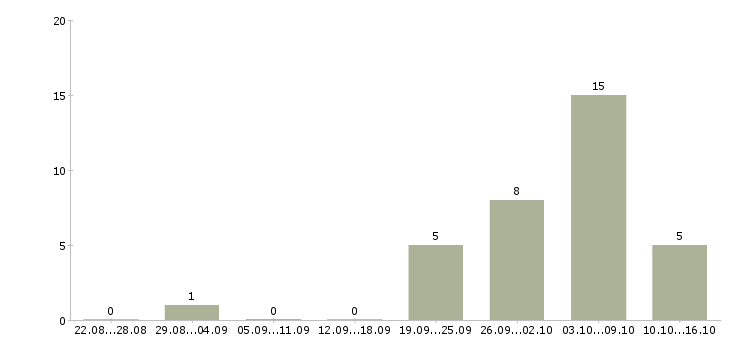 Работа оператор линии в производстве Нижний новгород - Число вакансий Нижний новгород по специальности оператор линии в производстве за 2 месяца