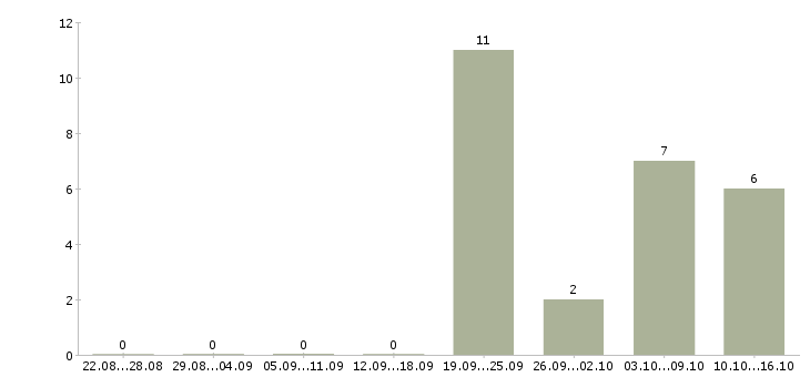 Работа домашний доход Ростов-на-дону - Число вакансий Ростов-на-дону по специальности домашний доход за 2 месяца