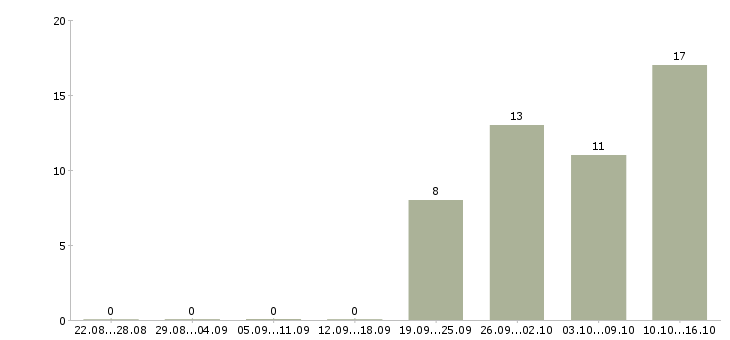 Работа начальник правового отдела Санкт-петербург - Число вакансий Санкт-петербург по специальности начальник правового отдела за 2 месяца