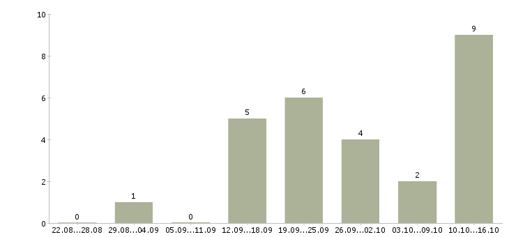 Работа требуется косметолог Санкт-петербург - Число вакансий Санкт-петербург по специальности требуется косметолог за 2 месяца