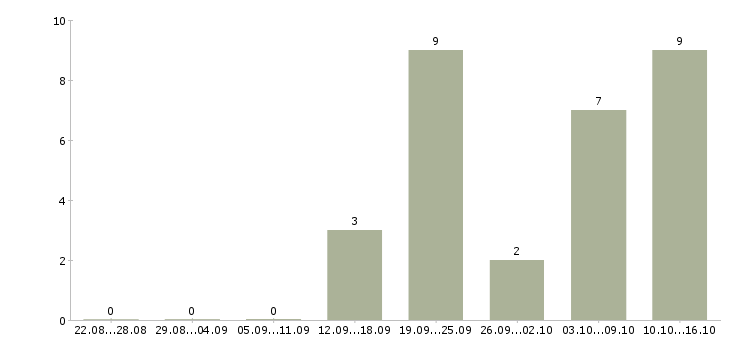 Работа операторы на подработку Татарстан - Число вакансий Татарстан по специальности операторы на подработку за 2 месяца