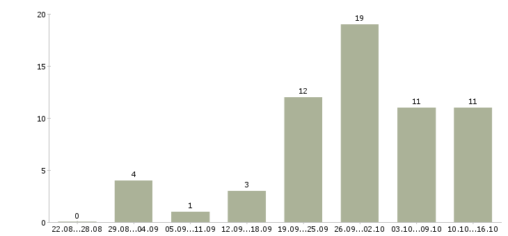 Работа менеджер в интернет магазин удаленно Удмуртия - Число вакансий Удмуртия по специальности менеджер в интернет магазин удаленно за 2 месяца
