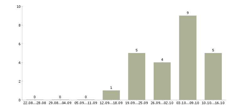 Работа менеджер в транспортную компанию Удмуртия - Число вакансий Удмуртия по специальности менеджер в транспортную компанию за 2 месяца