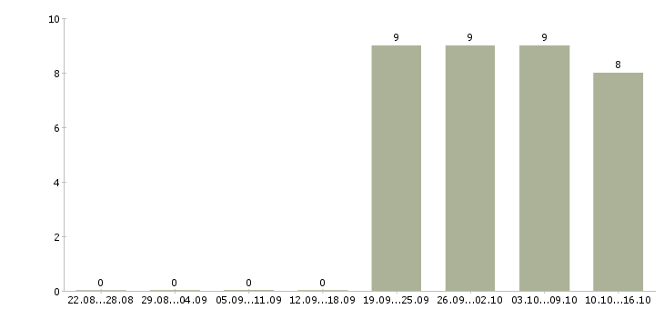 Работа разнорабочий рабочий в Ангарске - Число вакансий в Ангарске по специальности разнорабочий рабочий за 2 месяца