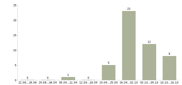 Работа сборщик вахта в Архангельске - Число вакансий в Архангельске по специальности сборщик вахта за 2 месяца