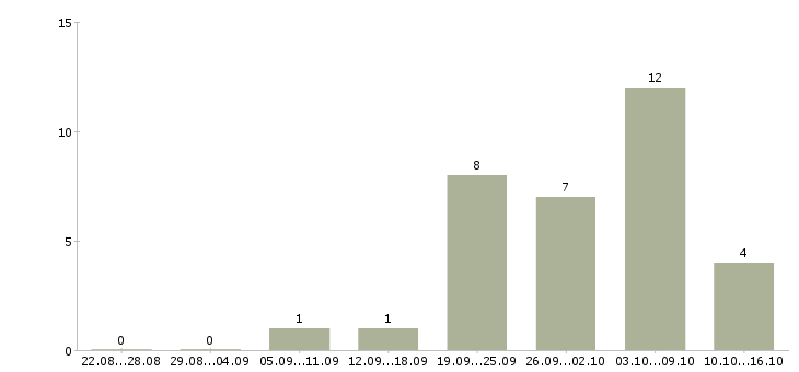 Работа менеджер по работе с организациями в Балашихе - Число вакансий в Балашихе по специальности менеджер по работе с организациями за 2 месяца