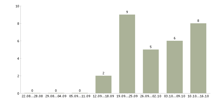 Работа продавец салона связи в Балашихе - Число вакансий в Балашихе по специальности продавец салона связи за 2 месяца