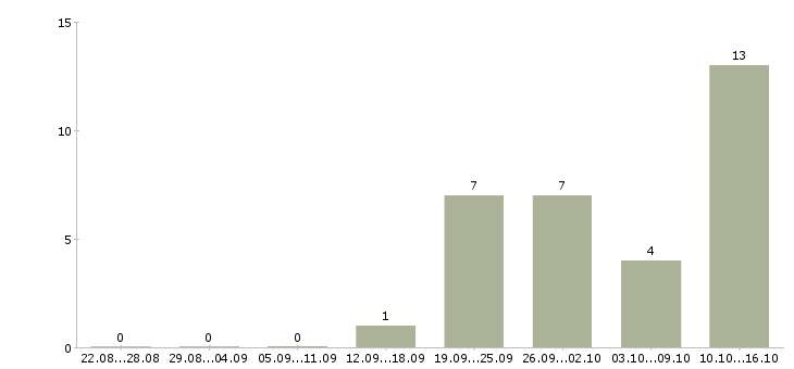 Работа менеджер на неполный рабочий день в Барнауле - Число вакансий в Барнауле по специальности менеджер на неполный рабочий день за 2 месяца