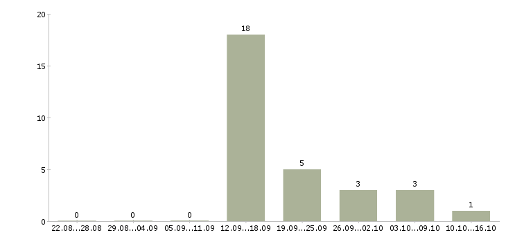 Работа контролер вахта в Белгороде - Число вакансий в Белгороде по специальности контролер вахта за 2 месяца