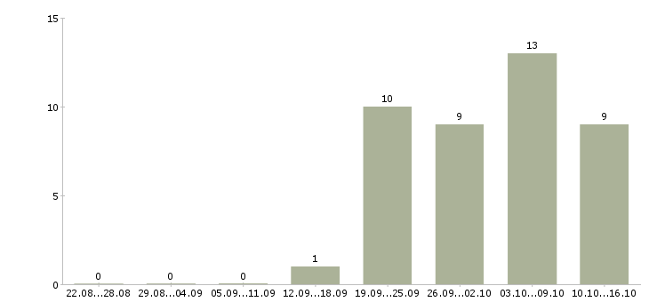 Работа рабочий разнорабочий в Бийске - Число вакансий в Бийске по специальности рабочий разнорабочий за 2 месяца