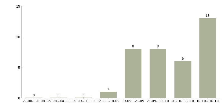 Работа менеджер на холодные звонки в Брянске - Число вакансий в Брянске по специальности менеджер на холодные звонки за 2 месяца