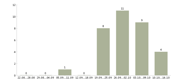 Работа приглашаю в бизнес в Владивостоке - Число вакансий в Владивостоке по специальности приглашаю в бизнес за 2 месяца