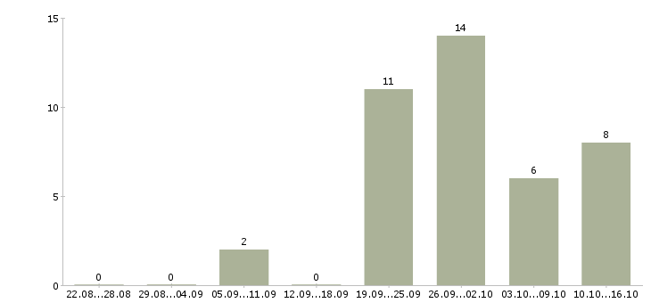 Работа специалисты с медицинским образованием в Волгограде - Число вакансий в Волгограде по специальности специалисты с медицинским образованием за 2 месяца