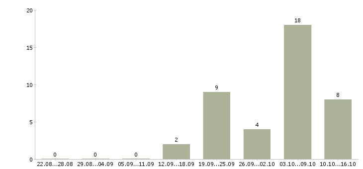 Работа подработка на дому без вложений в Воронеже - Число вакансий в Воронеже по специальности подработка на дому без вложений за 2 месяца