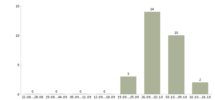 Работа упаковщики на работу вахтой в Дзержинске - Число вакансий в Дзержинске по специальности упаковщики на работу вахтой за 2 месяца