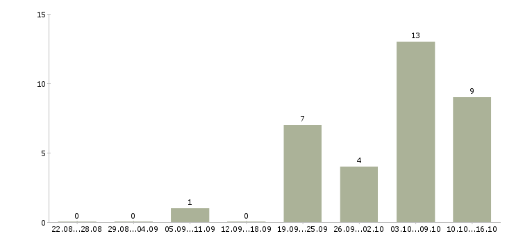 Работа оператор пк 1с в Екатеринбурге - Число вакансий в Екатеринбурге по специальности оператор пк 1с за 2 месяца