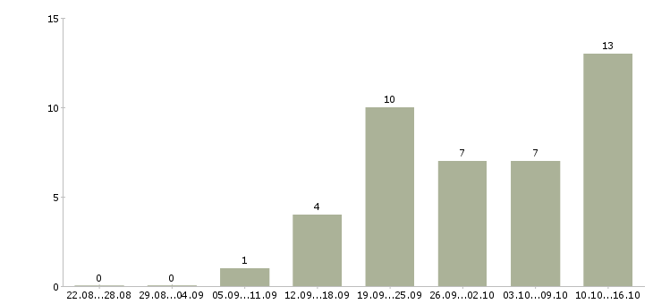 Работа менеджер по холодным звонкам в Иваново - Число вакансий в Иваново по специальности менеджер по холодным звонкам за 2 месяца