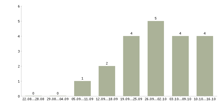 Работа операционный менеджер в Иркутске - Число вакансий в Иркутске по специальности операционный менеджер за 2 месяца