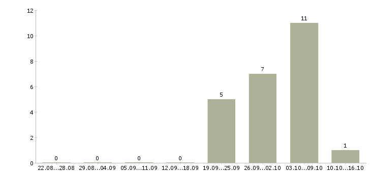Работа специалист на частичную занятость в Иркутске - Число вакансий в Иркутске по специальности специалист на частичную занятость за 2 месяца