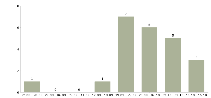 Работа специалист прямых продаж в Иркутске - Число вакансий в Иркутске по специальности специалист прямых продаж за 2 месяца
