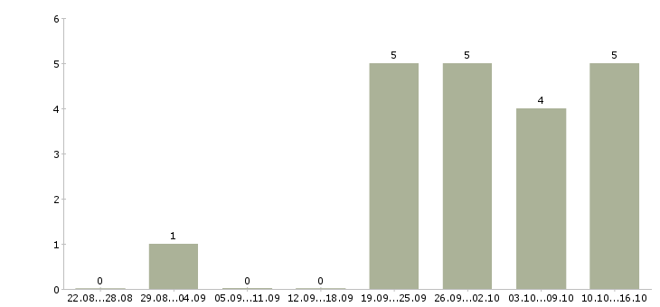 Работа дистанционный менеджер в Казани - Число вакансий в Казани по специальности дистанционный менеджер за 2 месяца