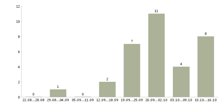 Работа специалист по дистанционному обучению в Казани - Число вакансий в Казани по специальности специалист по дистанционному обучению за 2 месяца