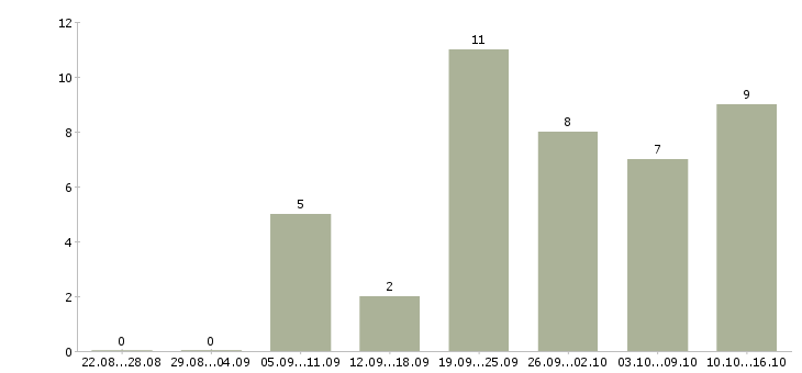 Работа сотрудник на рекламу в Кемерово - Число вакансий в Кемерово по специальности сотрудник на рекламу за 2 месяца