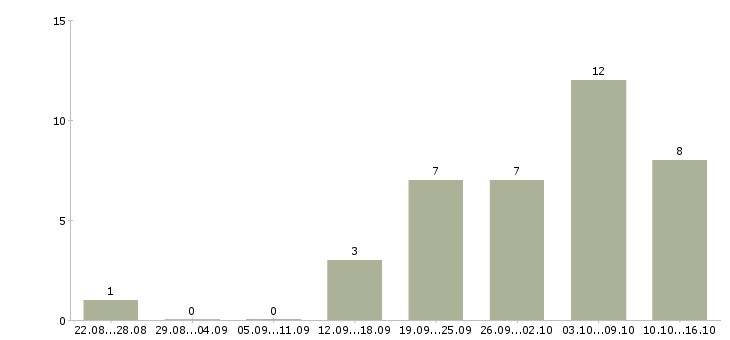 Работа менеджер по продвижению в Костроме - Число вакансий в Костроме по специальности менеджер по продвижению за 2 месяца