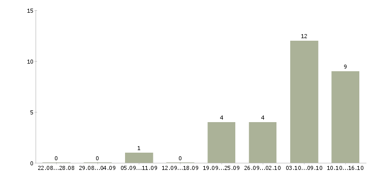 Работа сотрудник на документацию в Костроме - Число вакансий в Костроме по специальности сотрудник на документацию за 2 месяца