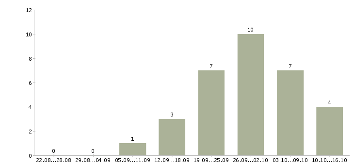 Работа инженер по ремонту техники в Краснодаре - Число вакансий в Краснодаре по специальности инженер по ремонту техники за 2 месяца