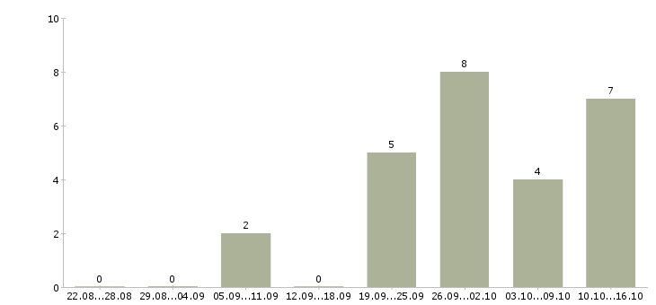 Работа руководитель контракта в Краснодаре - Число вакансий в Краснодаре по специальности руководитель контракта за 2 месяца