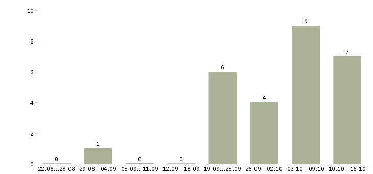 Работа сотрудник столовой в Красноярске - Число вакансий в Красноярске по специальности сотрудник столовой за 2 месяца