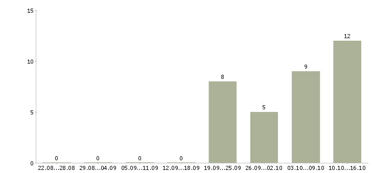 Работа специалист по кредитам в Красноярске - Число вакансий в Красноярске по специальности специалист по кредитам за 2 месяца