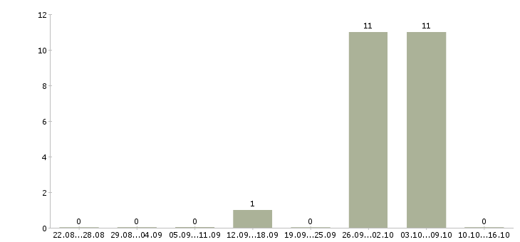 Работа упаковщики вахтой в Красноярске - Число вакансий в Красноярске по специальности упаковщики вахтой за 2 месяца