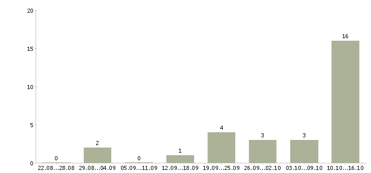 Работа специалист базы данных в Кургане - Число вакансий в Кургане по специальности специалист базы данных за 2 месяца