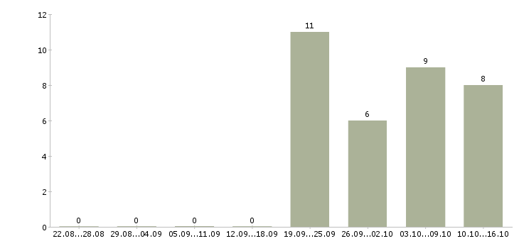 Работа требуется продавец консультант в Кургане - Число вакансий в Кургане по специальности требуется продавец консультант за 2 месяца